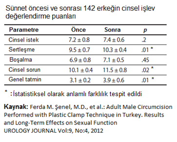 sunnet ve cinsel islev üzerine arastirmalar